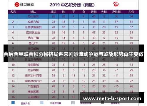 赛后西甲联赛积分榜格局迎来剧烈波动争冠与欧战形势再生变数 赛后西甲联赛积分榜格局迎来剧烈波动争冠与欧战形势再生变数